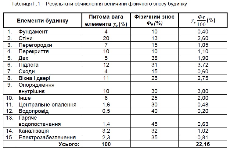 Результат визначення фізичного зносу будинку